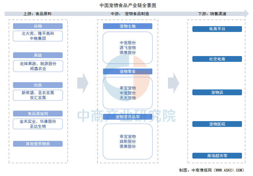 爱游戏AYX官方网站登录入口，2025年中国宠物食品产业链图谱及投资布局分析（附