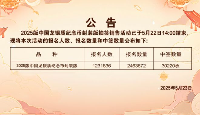 爱游戏ayx官方，中国龙银币15万人中签名单公布最高5588枚成交还可以预约4枚